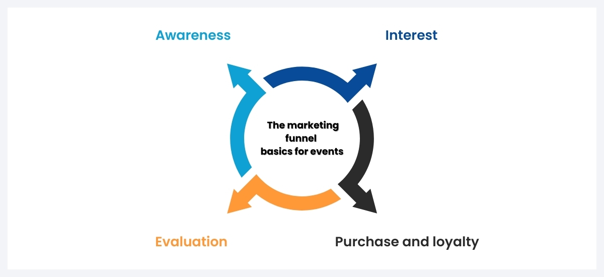 event marketing funnel basics