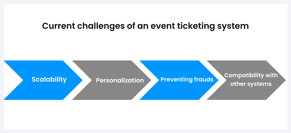 challenges of event ticketing