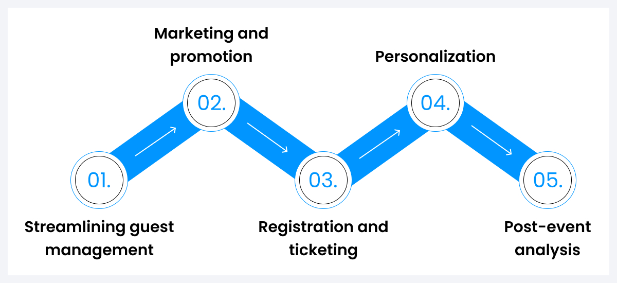 event automation steps