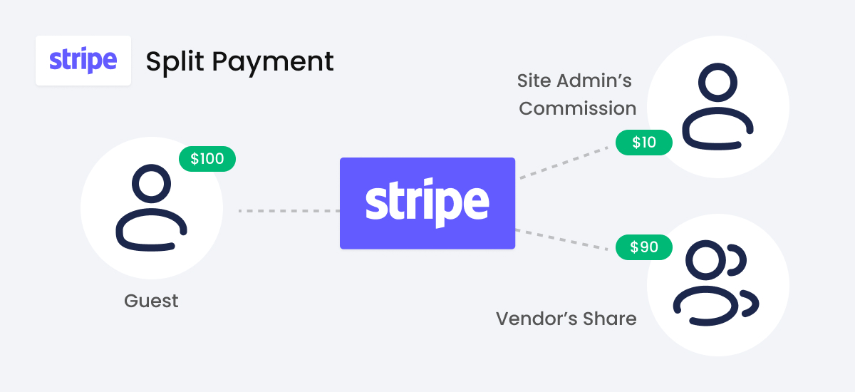 stripe split payment plugin