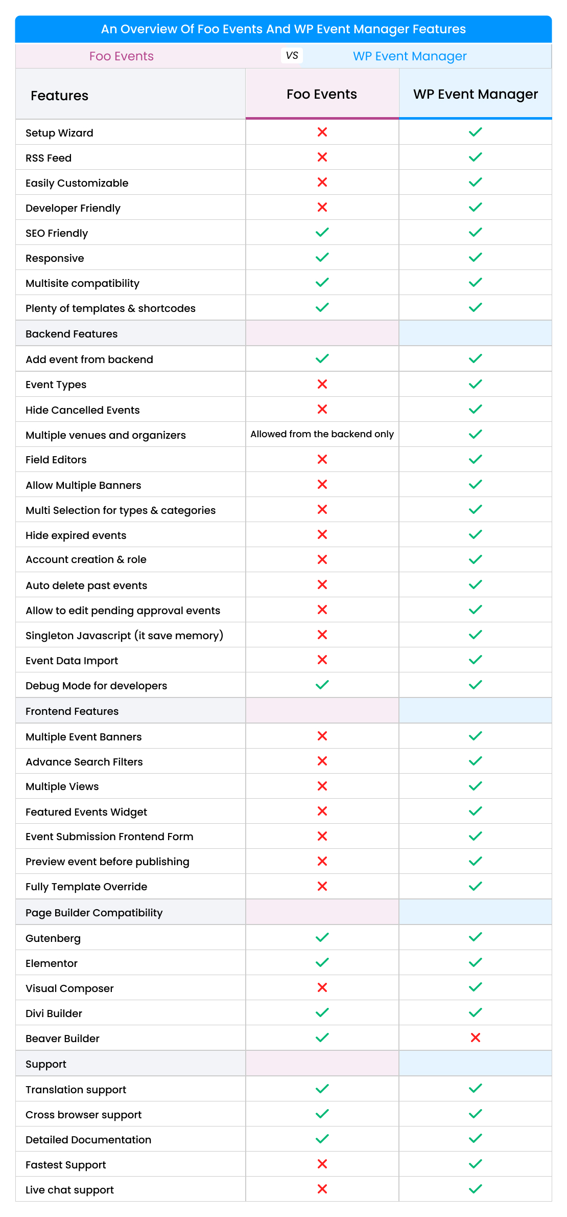 wp eventmamnager comparison table